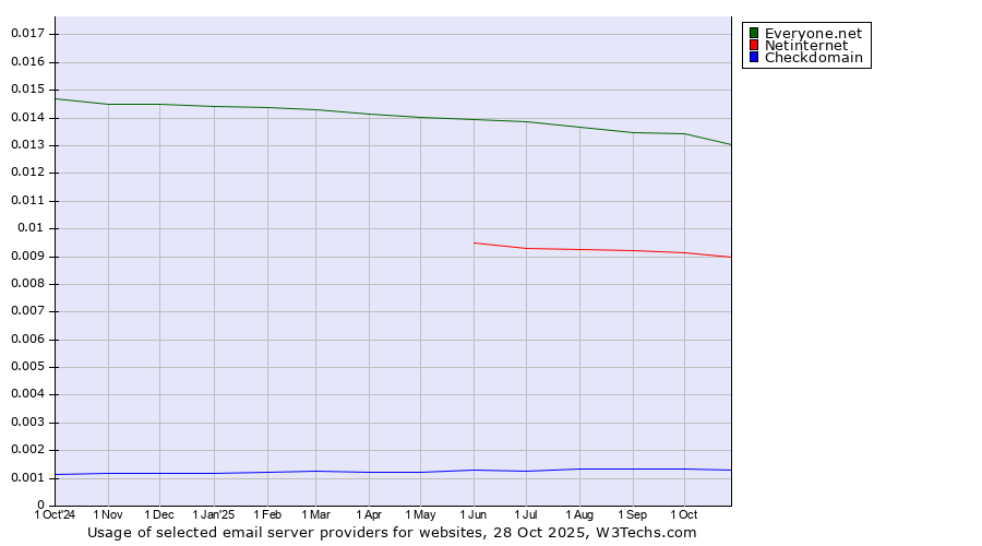 Historical trends in the usage of Everyone.net vs. Netinternet vs. Checkdomain