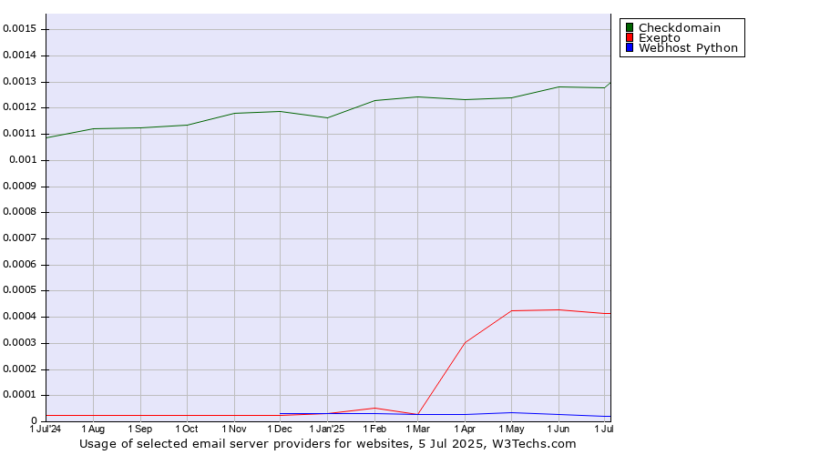 Historical trends in the usage of Checkdomain vs. Exepto vs. Webhost Python