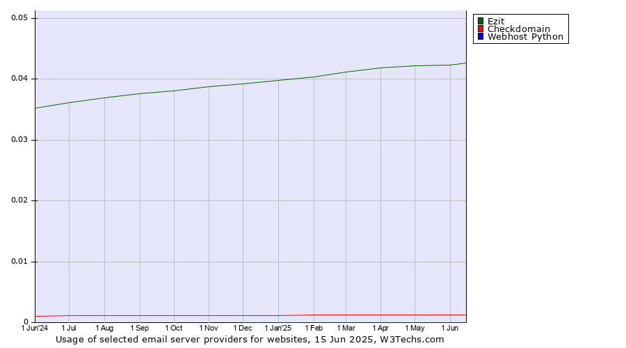 Historical trends in the usage of Ezit vs. Checkdomain vs. Webhost Python