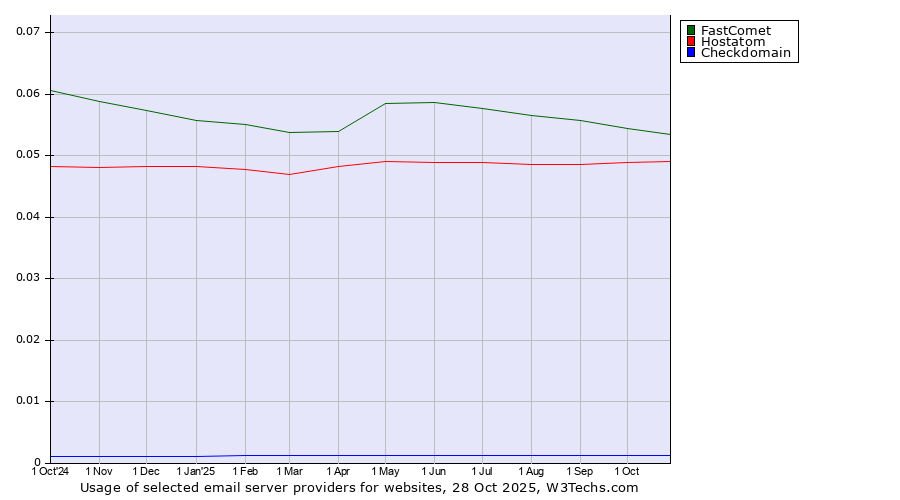 Historical trends in the usage of FastComet vs. Hostatom vs. Checkdomain