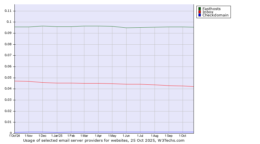 Historical trends in the usage of Fasthosts vs. Inbox vs. Checkdomain