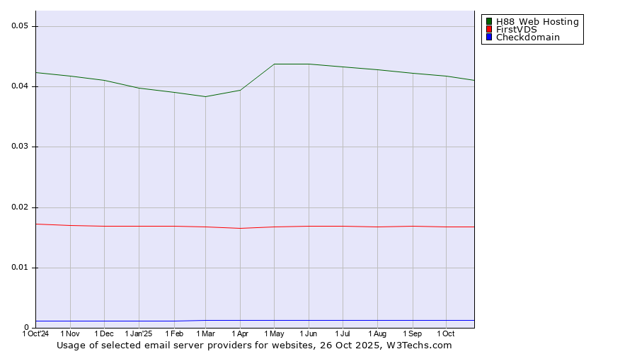 Historical trends in the usage of H88 Web Hosting vs. FirstVDS vs. Checkdomain