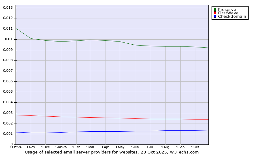 Historical trends in the usage of Proserve vs. FirstWave vs. Checkdomain