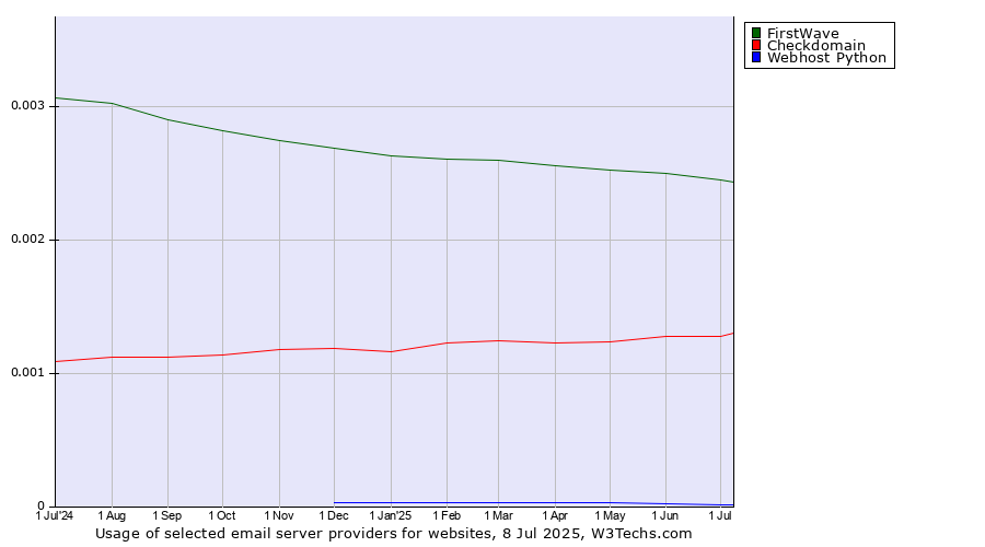 Historical trends in the usage of FirstWave vs. Checkdomain vs. Webhost Python