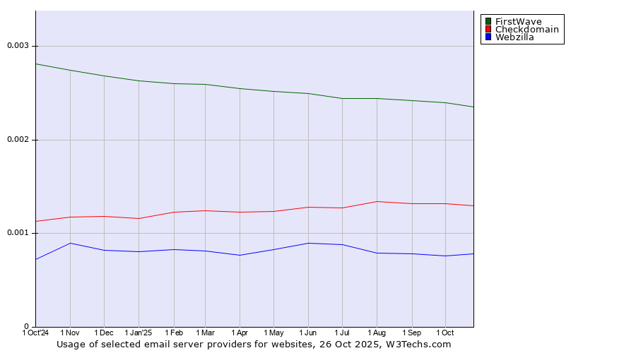Historical trends in the usage of FirstWave vs. Checkdomain vs. Webzilla
