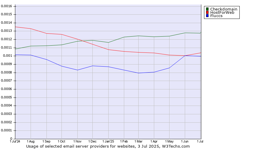 Historical trends in the usage of Checkdomain vs. HostForWeb vs. Fluccs