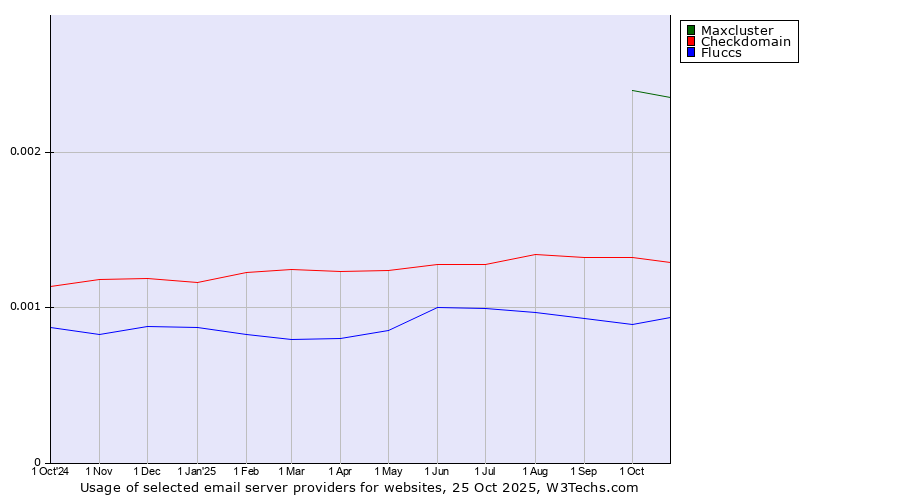 Historical trends in the usage of Maxcluster vs. Checkdomain vs. Fluccs