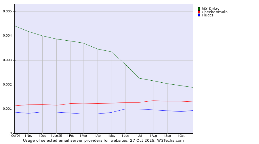 Historical trends in the usage of MX-Relay vs. Checkdomain vs. Fluccs