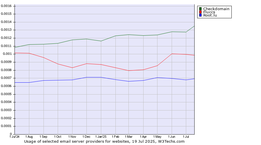 Historical trends in the usage of Checkdomain vs. Fluccs vs. Root.lu