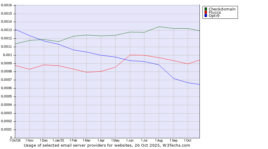 Historical trends in the usage of Checkdomain vs. Fluccs vs. Opti9