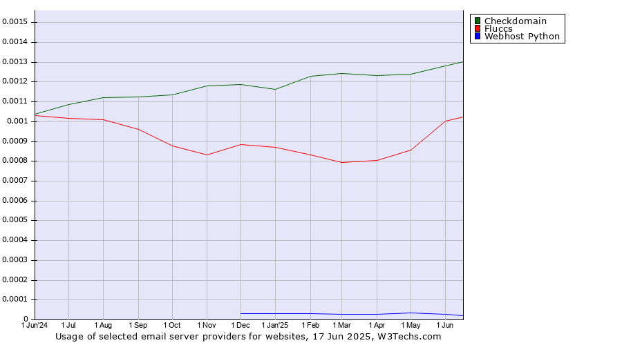 Historical trends in the usage of Checkdomain vs. Fluccs vs. Webhost Python