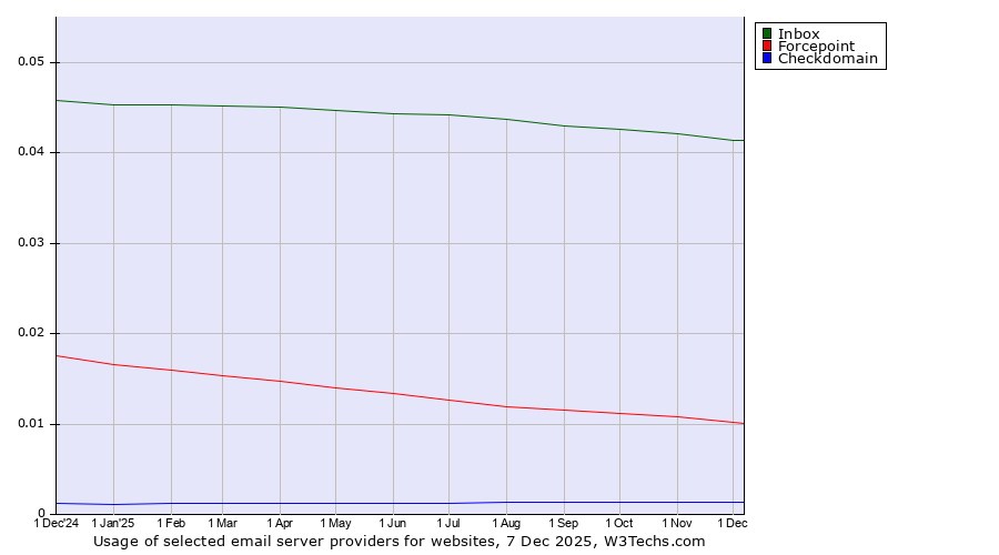 Historical trends in the usage of Inbox vs. Forcepoint vs. Checkdomain