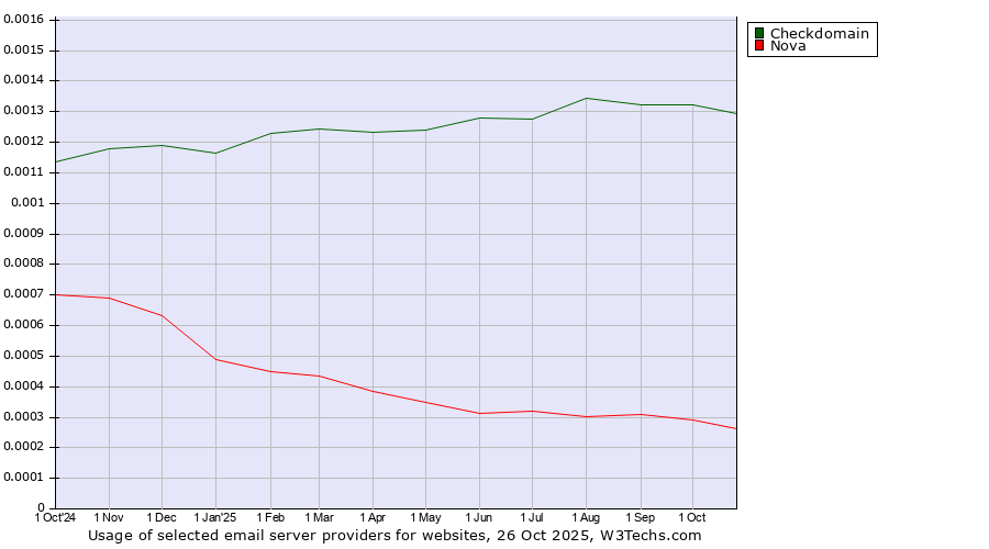Historical trends in the usage of Checkdomain vs. Nova