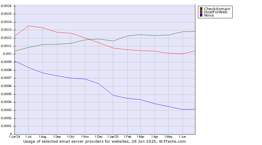 Historical trends in the usage of Checkdomain vs. HostForWeb vs. Nova