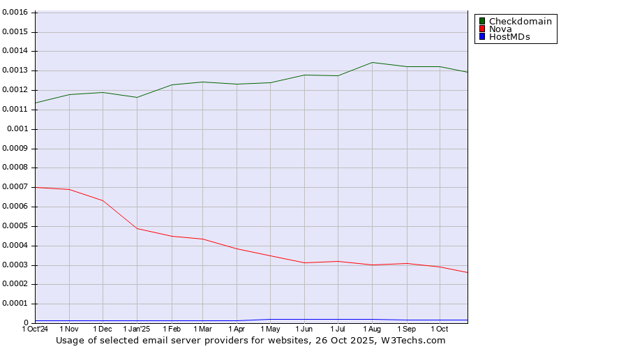 Historical trends in the usage of Checkdomain vs. Nova vs. HostMDs