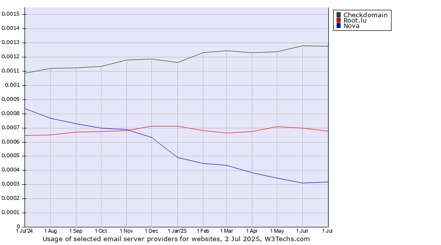 Historical trends in the usage of Checkdomain vs. Root.lu vs. Nova