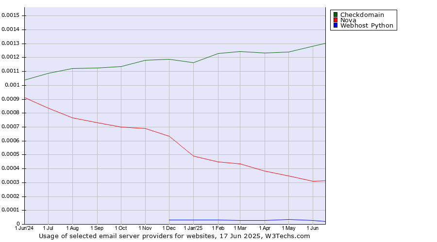 Historical trends in the usage of Checkdomain vs. Nova vs. Webhost Python