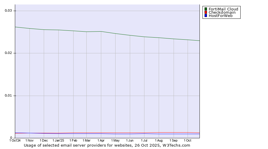 Historical trends in the usage of FortiMail Cloud vs. Checkdomain vs. HostForWeb