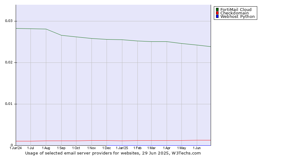 Historical trends in the usage of FortiMail Cloud vs. Checkdomain vs. Webhost Python