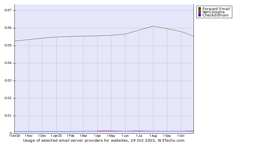Historical trends in the usage of Forward Email vs. NetCologne vs. Checkdomain