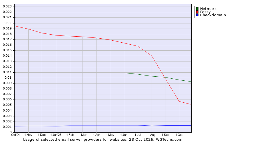 Historical trends in the usage of Netmark vs. Fozzy vs. Checkdomain