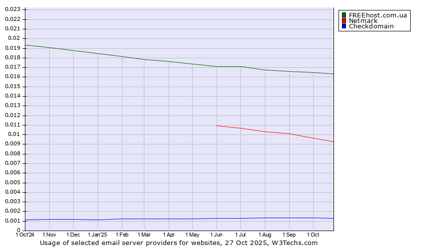 Historical trends in the usage of FREEhost.com.ua vs. Netmark vs. Checkdomain