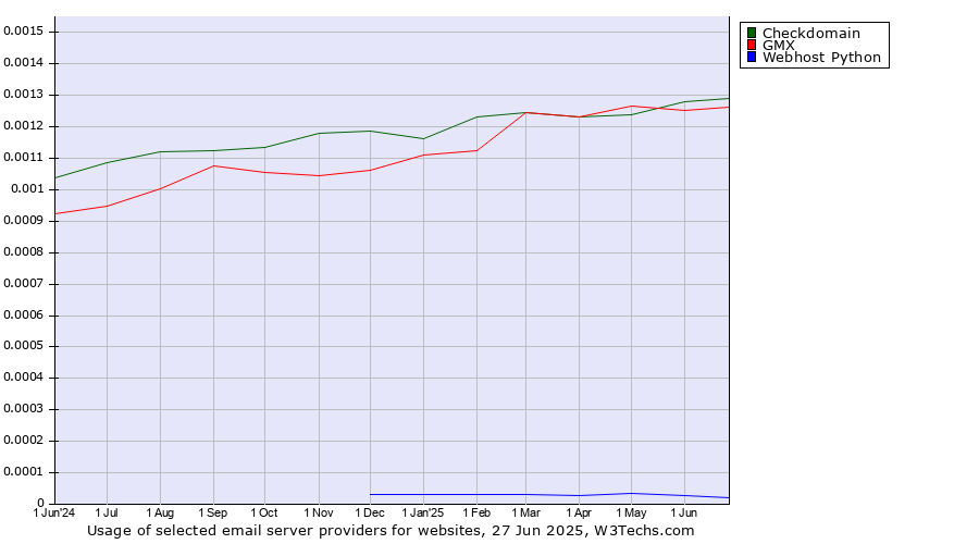 Historical trends in the usage of Checkdomain vs. GMX vs. Webhost Python