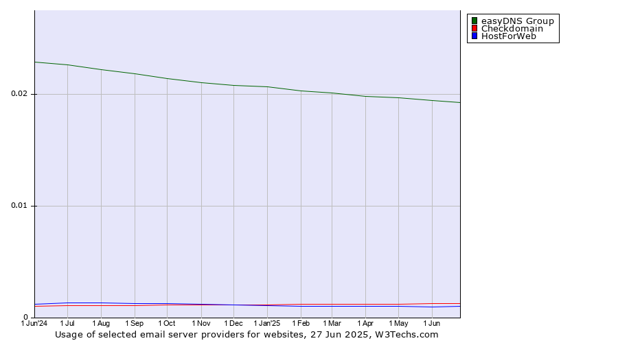 Historical trends in the usage of easyDNS Group vs. Checkdomain vs. HostForWeb