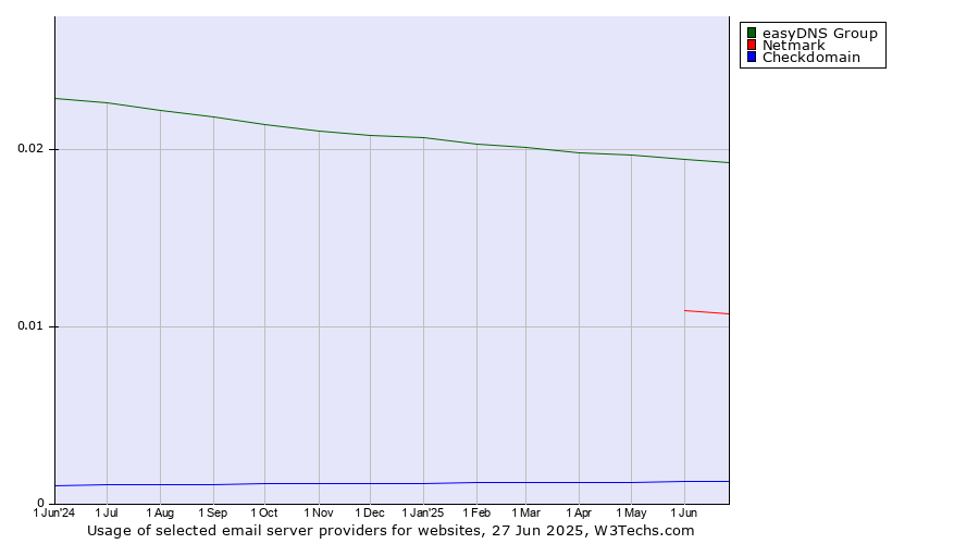 Historical trends in the usage of easyDNS Group vs. Netmark vs. Checkdomain
