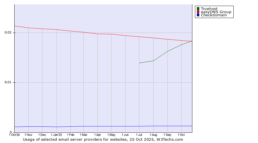 Historical trends in the usage of Truehost vs. easyDNS Group vs. Checkdomain