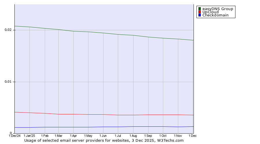 Historical trends in the usage of easyDNS Group vs. UpCloud vs. Checkdomain