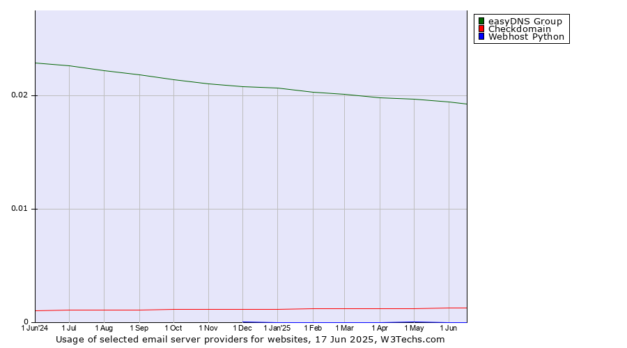 Historical trends in the usage of easyDNS Group vs. Checkdomain vs. Webhost Python