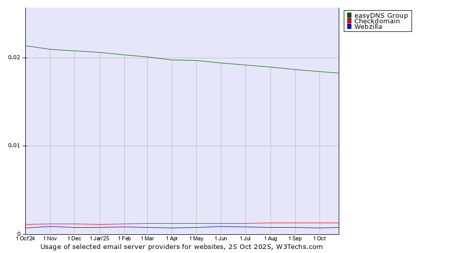 Historical trends in the usage of easyDNS Group vs. Checkdomain vs. Webzilla
