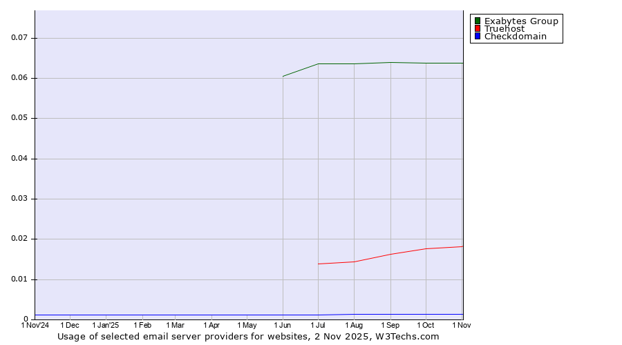 Historical trends in the usage of Exabytes Group vs. Truehost vs. Checkdomain
