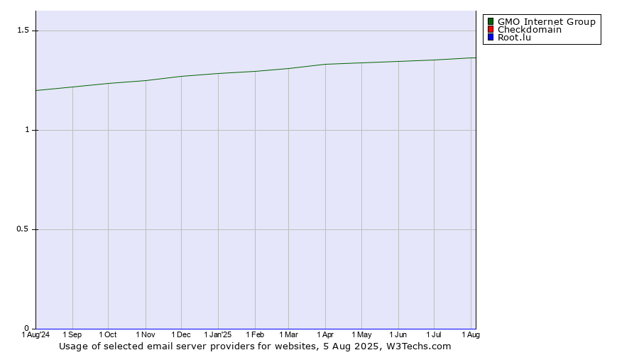 Historical trends in the usage of GMO Internet Group vs. Checkdomain vs. Root.lu