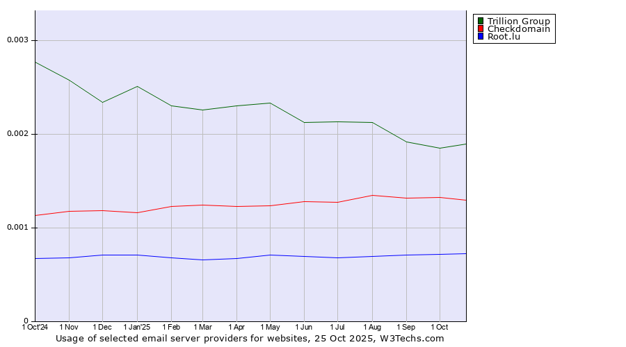 Historical trends in the usage of Trillion Group vs. Checkdomain vs. Root.lu
