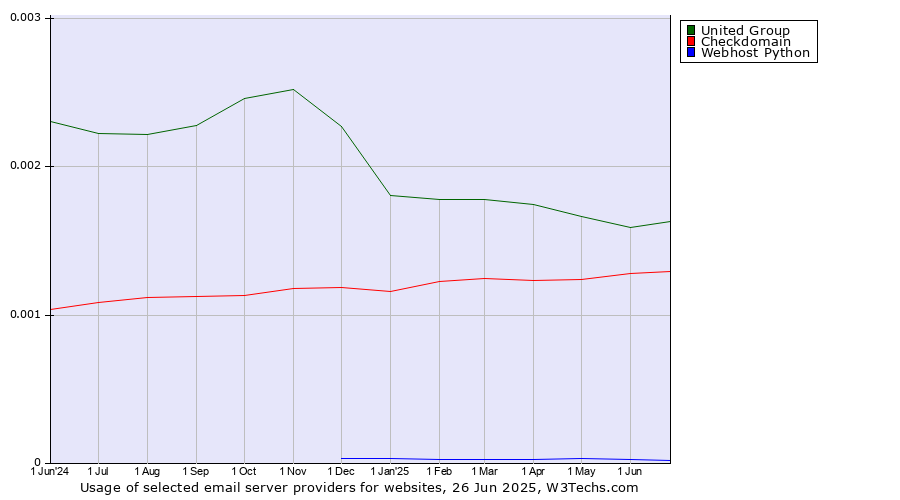 Historical trends in the usage of United Group vs. Checkdomain vs. Webhost Python