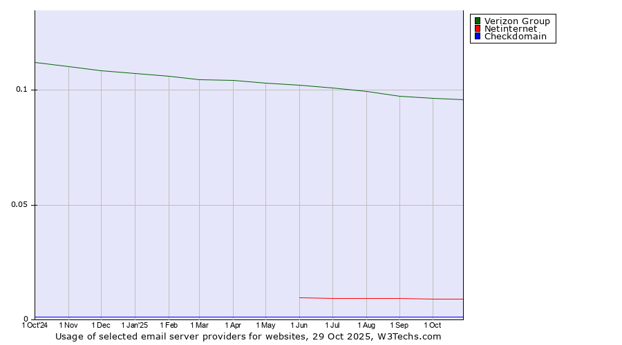 Historical trends in the usage of Verizon Group vs. Netinternet vs. Checkdomain
