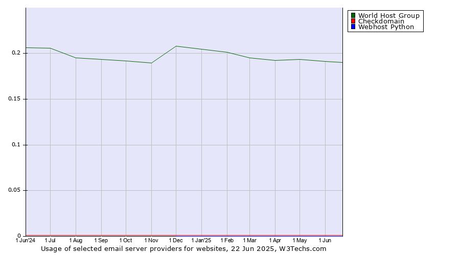Historical trends in the usage of World Host Group vs. Checkdomain vs. Webhost Python