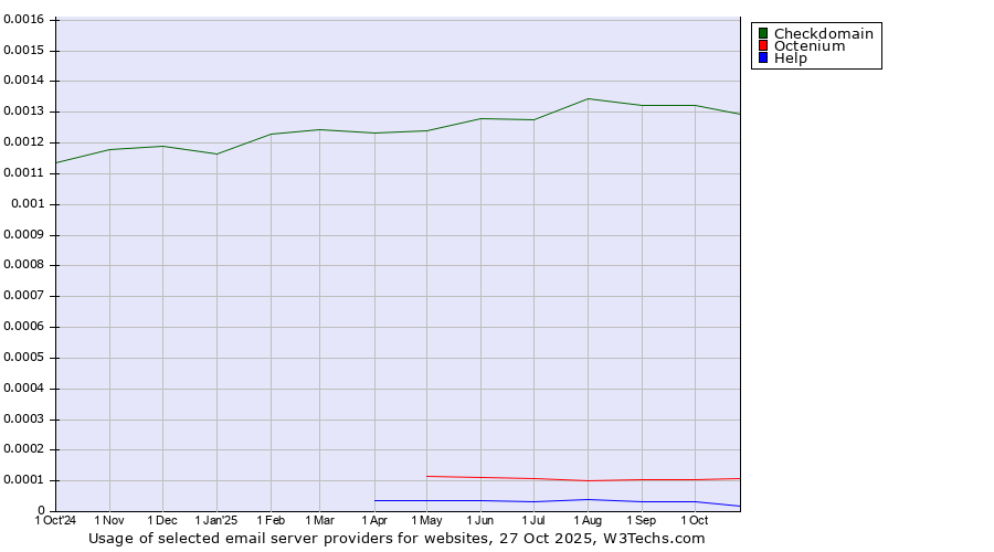 Historical trends in the usage of Checkdomain vs. Octenium vs. Help