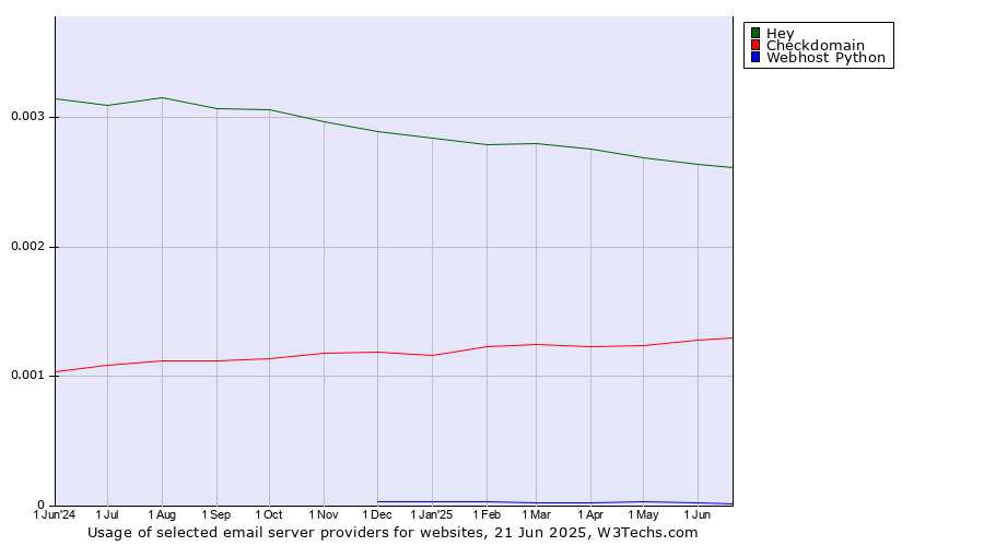 Historical trends in the usage of Hey vs. Checkdomain vs. Webhost Python
