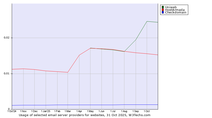 Historical trends in the usage of Uniweb vs. HostArmada vs. Checkdomain