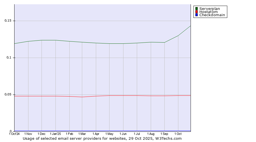 Historical trends in the usage of Serverplan vs. Hostatom vs. Checkdomain