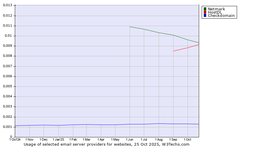Historical trends in the usage of Netmark vs. HostDL vs. Checkdomain