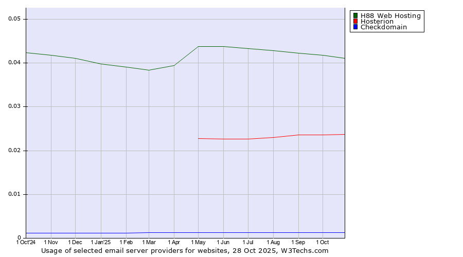 Historical trends in the usage of H88 Web Hosting vs. Hosterion vs. Checkdomain