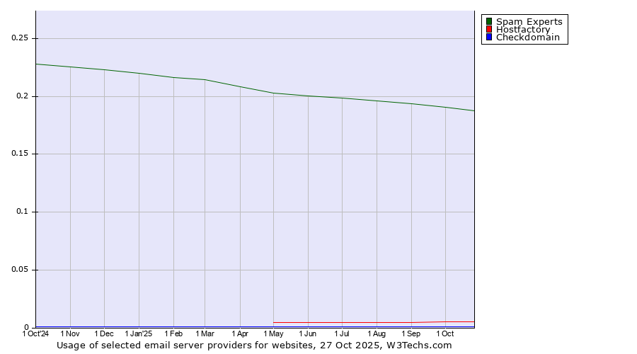 Historical trends in the usage of Spam Experts vs. Hostfactory vs. Checkdomain