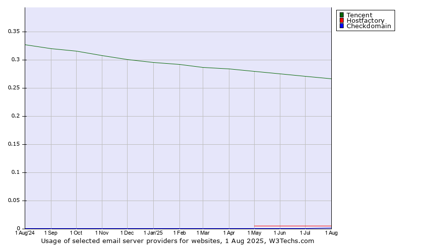 Historical trends in the usage of Tencent vs. Hostfactory vs. Checkdomain