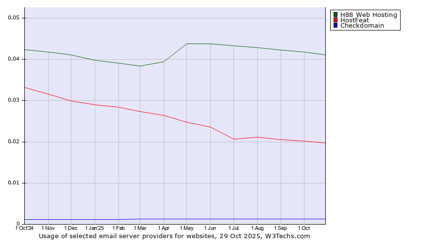 Historical trends in the usage of H88 Web Hosting vs. HostFeat vs. Checkdomain