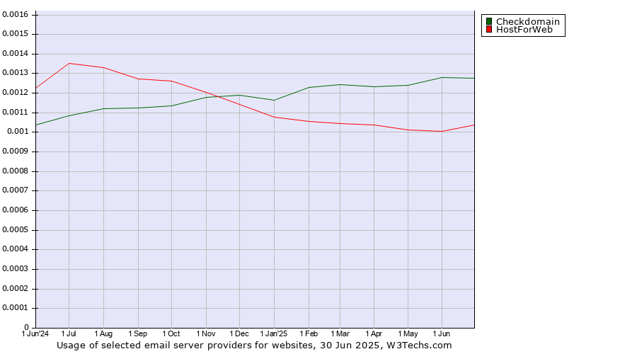 Historical trends in the usage of Checkdomain vs. HostForWeb