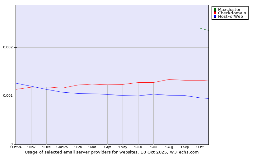 Historical trends in the usage of Maxcluster vs. Checkdomain vs. HostForWeb